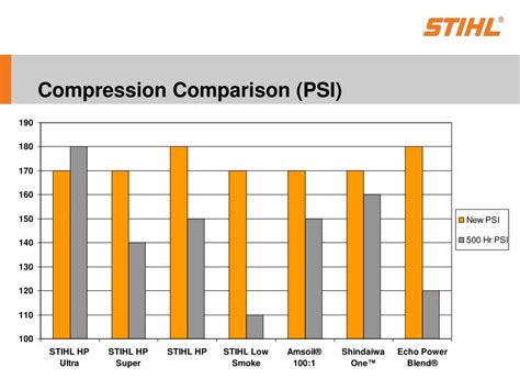 Stihl Compression Chart
