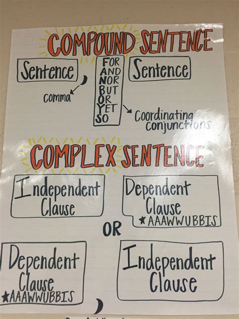 Compound And Complex Sentence Anchor Chart Ela Grammar Grammar