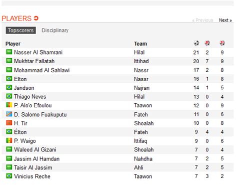 Saudi Arabia League Table Top Scorer