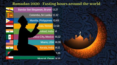 Ramadan 2020 Fasting Hours Around The World Youtube