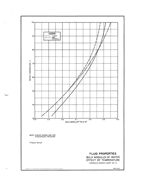 It's the fluids that count | cseg recorder : Bulk Modulus of Water Effect of Temperature