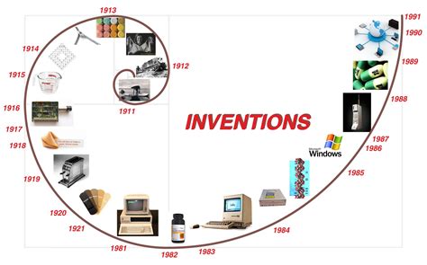 Timeline Of World Changing Inventions Coolguides Bank Home Com