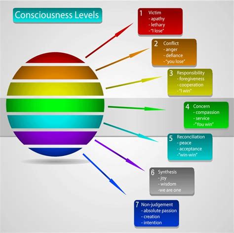 Seven Levels Of Consciousness Levels Of Consciousness Emotional
