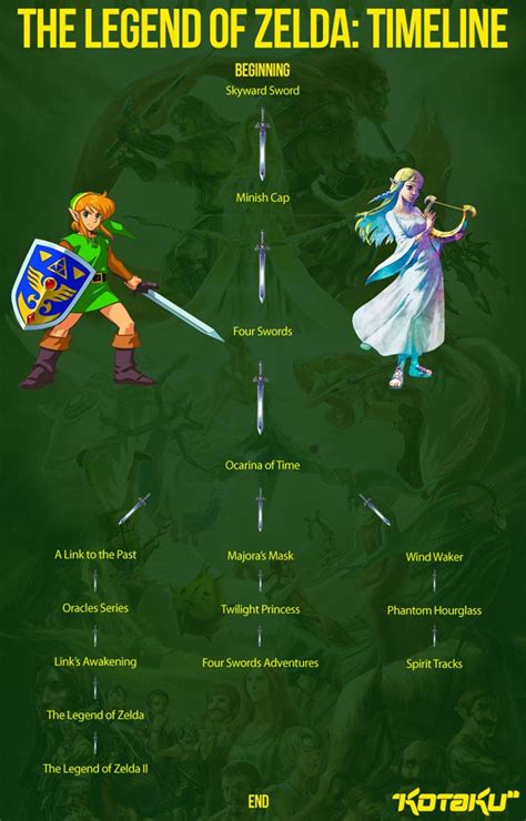 La Timeline De Zelda Révélée