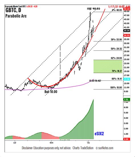 012021 Trading Crypto Parabolic Arc Patterns