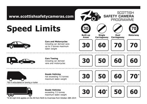 Speeding Offences In Scotland Scottish Driving Law