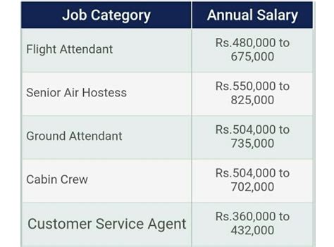 Whilst qatar airways may be a somewhat younger airline their training and development is exemplary, just as it is with emirates. What is the approximate monthly income of a cabin crew ...