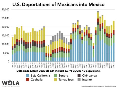 u s deportations of mexicans into mexico wola border oversight