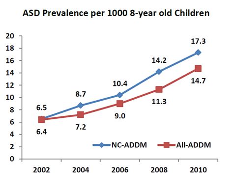Cdc Estimates 1 In 68 Children Has Been Identified With Autism Spectrum