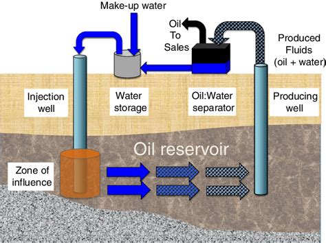 Schematic For Produced Water Re Injection Pwri Commonly Used In