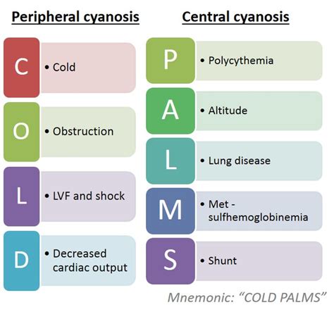 Cyanosis Types Medizzy