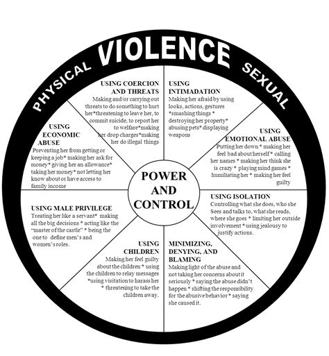 Power And Control Wheel Printable