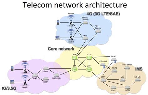 Core Network Telecom Community