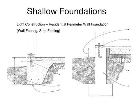 A Wall Footing Or Strip Footing Is A Continuous Strip Of Concrete That
