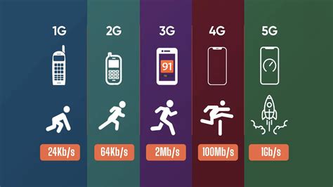 Evolution Of Mobile Standards 1g 2g 3g 4g 5g 57 Off