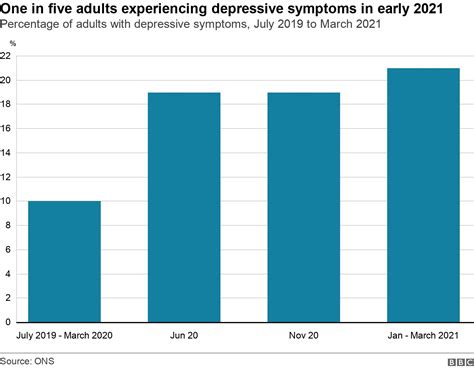 Covid Depression Rises In Young And Women During Second Peak
