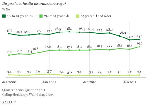 Check spelling or type a new query. In U.S., Significantly Fewer 18- to 25-Year-Olds Uninsured