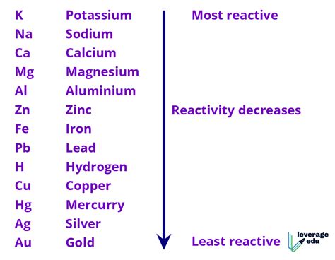 Reactivity Series Betsgerty