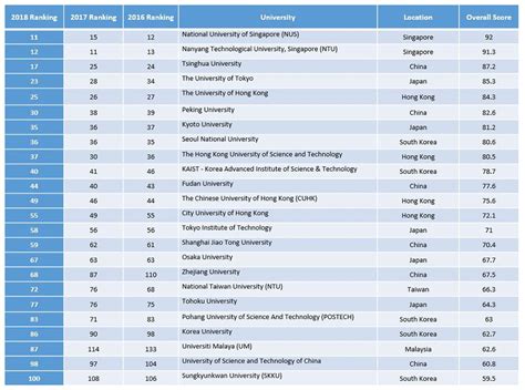 World University Rankings By Qs The Vrogue