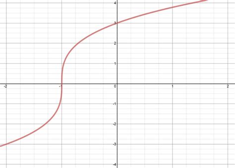 √100以上 Yfx Graph Transformations 219557 How To Graph Fy