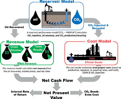 Figure 2 From Technical And Economic Performance Metrics For Ccus