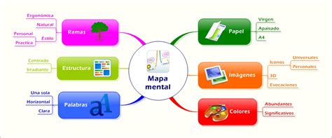 ¿cómo Realizar Un Mapa Mental Management Visual