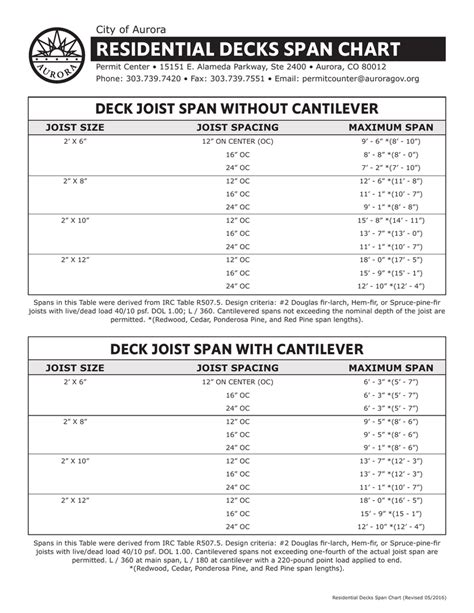 Floor Joist Span Chart Irc