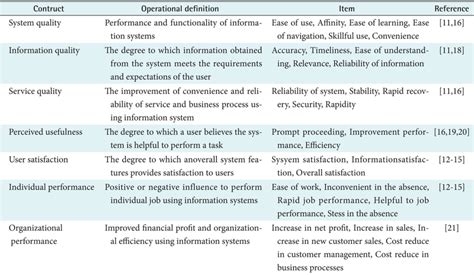 Operational definitions can range from very simple and straightforward to quite complex, depending on the nature of the variable and the needs of the researcher. Operational definition of variables | Download Scientific ...