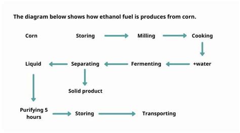 Sample Ielts Writing Task 1 Process Of Ethanol Fuel Produced From Corn