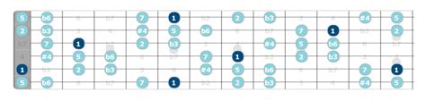 Hungarian Minor Scale Where To Start Unlock The Guitar