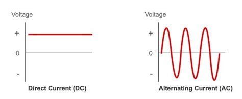 High voltage (hv) cables are smaller than low voltage cables for a given power rating. AC vs DC: How better economics ultimately beat out a ...