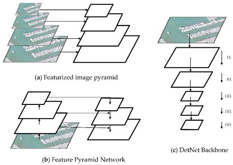 Feature Pyramid Networks For Object Detection Digitalpictures