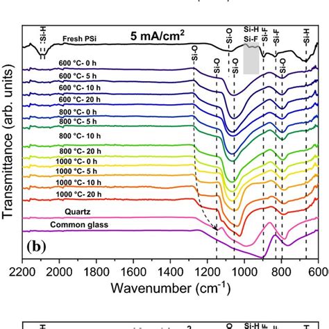 Ftir Spectra At Different Temperatures For A Silicon Substrates Porous