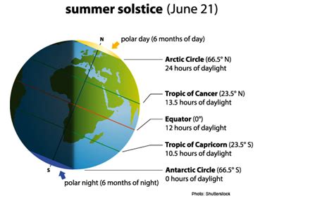 15 Fun Facts You Should Know About The Summer Solstice