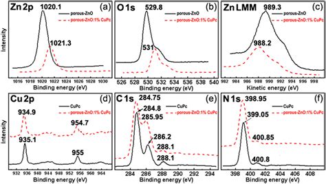 zn 2p o 1s xps spectra and zn lmm auger spectrum of porous zno and download scientific diagram