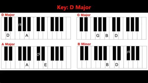 Basic Piano Chords In The Key Of D Major Youtube