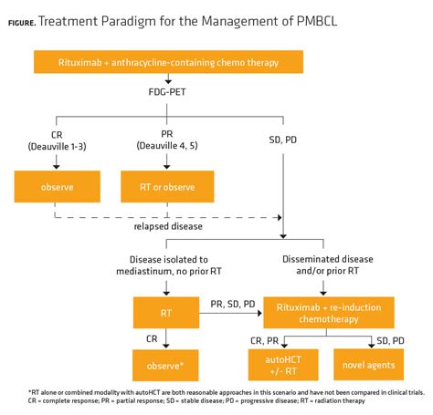 How I Treat In Brief Primary Mediastinal B Cell Lymphoma