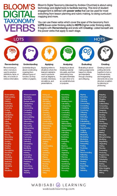 The Blooms Taxonomy Verbs Poster For Teachers Teaching Strategies