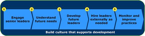 The Challenge Of Developing Future Leaders Survey Results Say