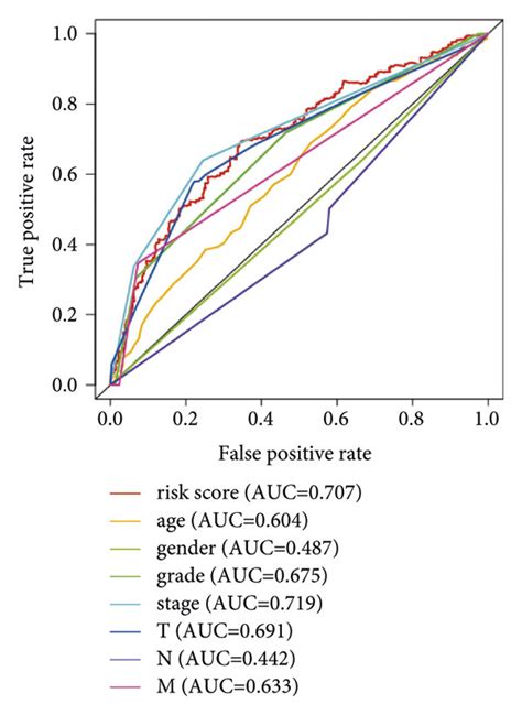 Analysis Of The Prognosis Model A Kaplan Meier Curves Corresponding Download Scientific