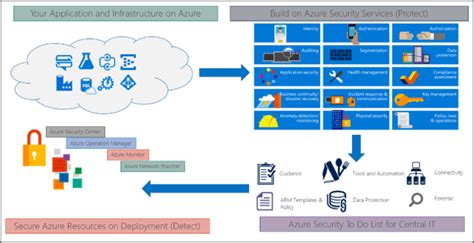 Best Practices For Azure Security Solutions Laptrinhx