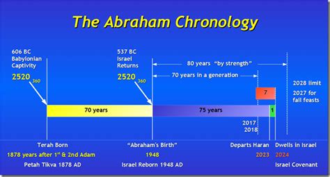 The Abraham Chronology