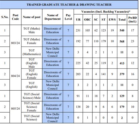 Delhi DSSSB Trained Graduate Teacher TGT Drawing Teacher