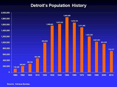 Detroit Population History Detroit Michigan Fun Lesson