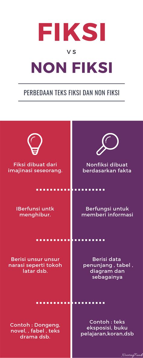 Melalui kegiatan penugasan menulis teks nonfiksi, peserta didik dapat menuliskan informasi yang telah diperoleh kedalam bentuk teks nonfiksi tentang salah satu simbiosis. Contoh Teks Fiksi Dan Non Fiksi - Terkait Teks
