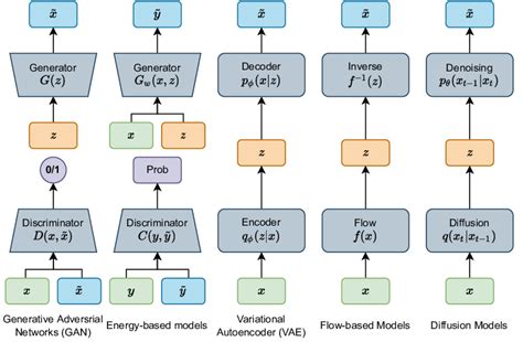 The Model Architecture Of Generative Ai Models Including Generative Download Scientific