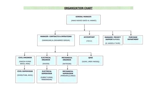 Electrical Contractor Organizational Chart Labb By Ag