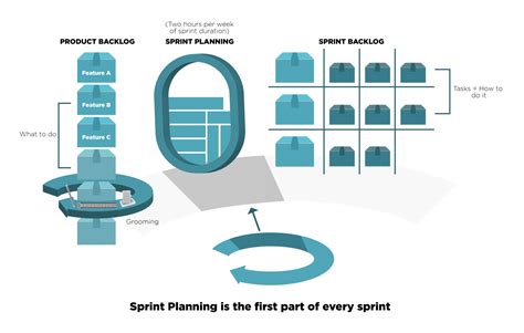 What Is Sprint Planning In Scrum And Who When And How To Do It 2022