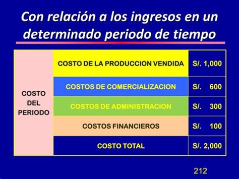 Urp Unidad I Conceptualizaci N De Los Costos By Fiorella Mercado