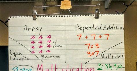 Helpful Multiplication Anchor Chart And Resources